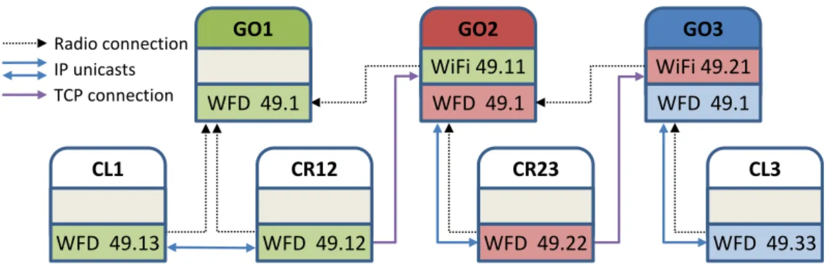Figure 2.12: A 3 group scenario in GOCR UC variant.