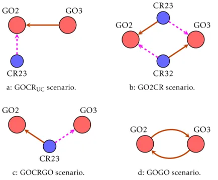Figure 2.13: Experimental scenario for each tested topology.