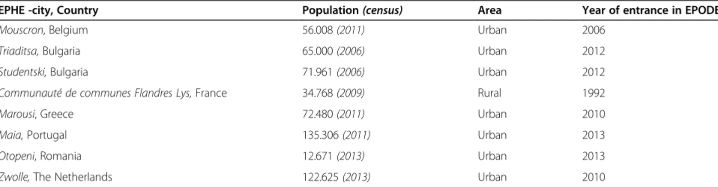Table 1 Descriptive characteristics of the EPHE cities
