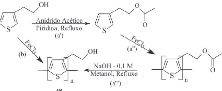 Figura 20. Possíveis regiorregularidades de acoplamento entre dois monô- monô-meros derivados do tiofeno β-substituído 111