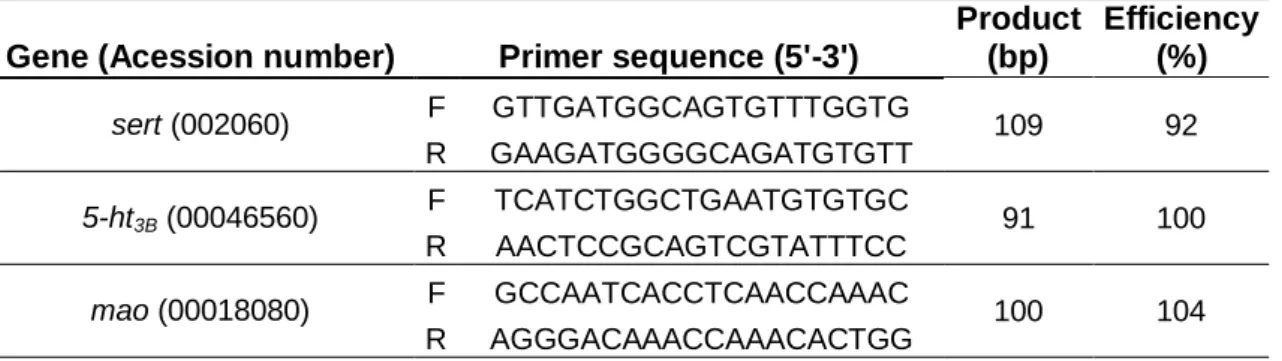 Table 1: Selected genes for the RT-qPCR. Product (bp) and Efficiency of PCR reaction. 