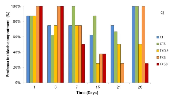 Figure  8: Anxiety results  of sea bass juveniles  as:  preference for the  top (a)  and bottom (b)  of the  aquarium (Criteria  used: 1  - less than three fishes; 2  - three to five fishes;  and 3  -  more  than five fishes) for three  periods  of the  as