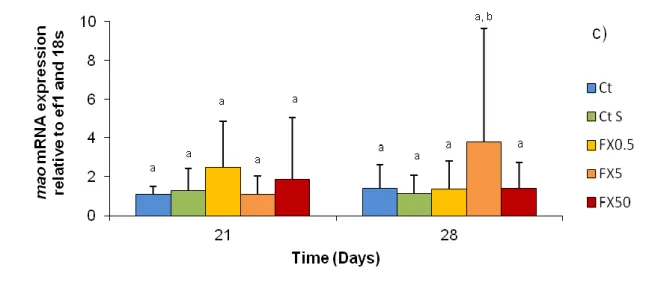 Figure  10: Results  of target brain genes for  last day  of  exposure (day 21)  and the  last day  of recovery (day  28) for:  a)  gene  sert;  b)  gene 5-ht3b;  and  c)  gene  mao
