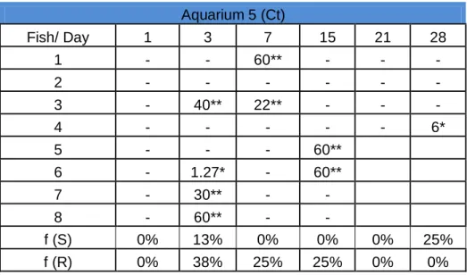 Table II: Sheet with results of swimming tests. Legend: * time (s) that took to swim the 3 m raceway;  ** time (s) resisting  water  flow;  -  Individuals  that  didn't  swam