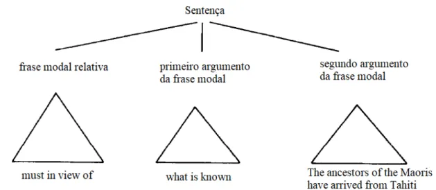 Figura 3: Esquema explicativo da proposta de Kratzer (1977) para o modal must