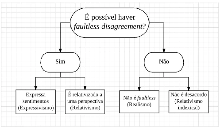 Figura 1: Caminhos possíveis para o faultless disagreement