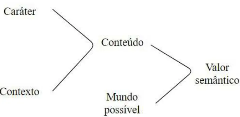 Figura 2: Esquema explicativo das funções 'caráter' e 'conteúdo'