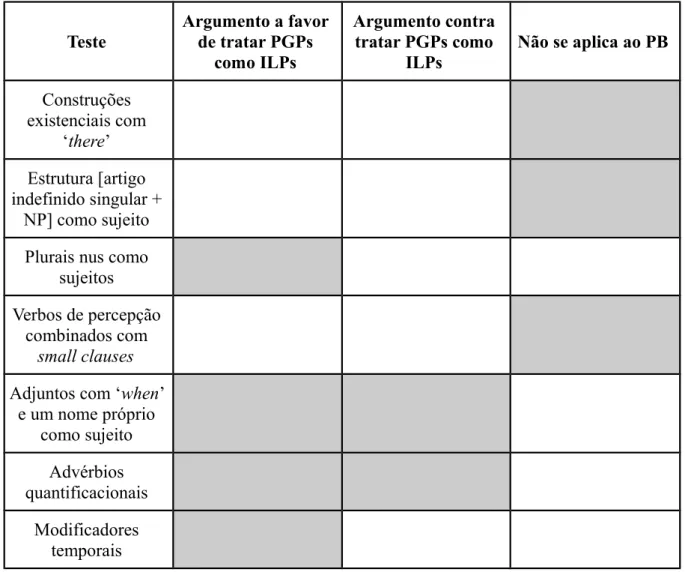 Tabela 2: Eficácia dos testes de Pearson (2013) para os dados do PB