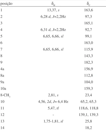 Tabela 1. Deslocamentos químicos de RMN de  1 H (300 MHz) e  13 C  (75 MHz) para (13) em CDCl 3 posição δ H δ C 1 13,37, s 163,6 2 6,28 d, J=2,2Hz 97,3 3 165,1 4 6,31 d, J=2,2Hz 92,7 5 6,65, 6,66, sl 99,1 6 163,0 7 6,65, 6,66, sl 115,9 8 143,3 9 182,3 4a 1