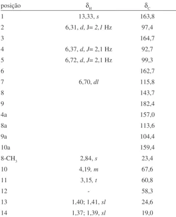 Tabela 3. Deslocamentos químicos de RMN de  1 H (300 MHz) e  13 C  (75 MHz) para o composto (15) em CDCl 3 posição δ H δ C 1 13,33, s 163,8 2 6,31, d, J= 2,1 Hz 97,4 3 164,7 4 6,37, d, J= 2,1 Hz 92,7 5 6,72, d, J= 2,1 Hz 99,3 6 162,7 7 6,70, dl 115,8 8 143