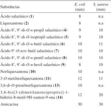 Tabela 6. Resultados da atividade antibiótica das substâncias (1) a  (11), (13) e (14) frente a E