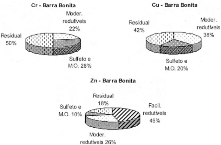 Figura 3. Distribuição dos metais pesados nas diversas fases do sedimento  da amostra de Pirapora, segundo o método de extração seqüencial adotado