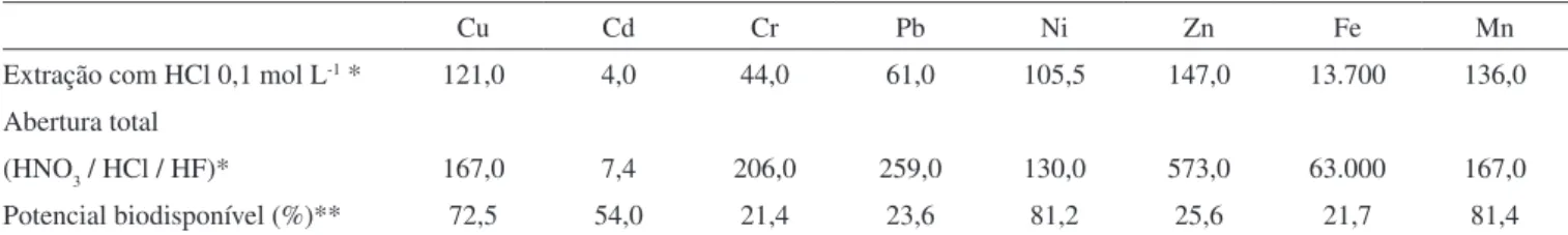 Tabela 2. Resultados obtidos para extração com HCl 0,1 mol L -1  (µg/g), abertura total (µg/g) e potencial biodisponível (%) para a amostra do  Reservatório de Pirapora