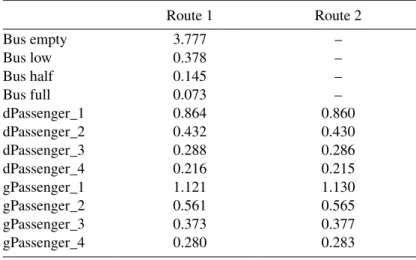Table 5:  EC results for each mode and route in € per passenger.