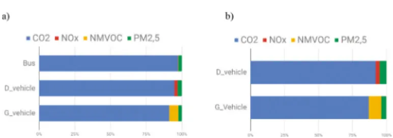 Figure 3:  Weight of each pollutant for different vehicles: (a) route 1 and (b) route 2.