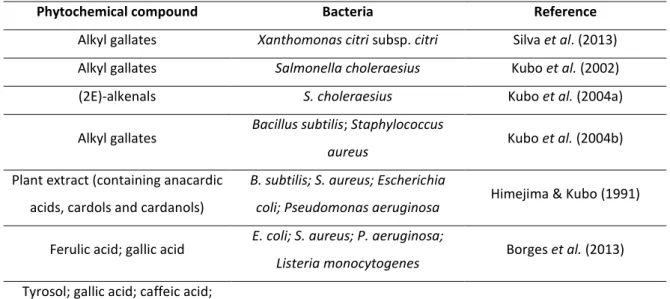 Table 1 - Examples of phytochemicals with proven antimicrobial activity. 