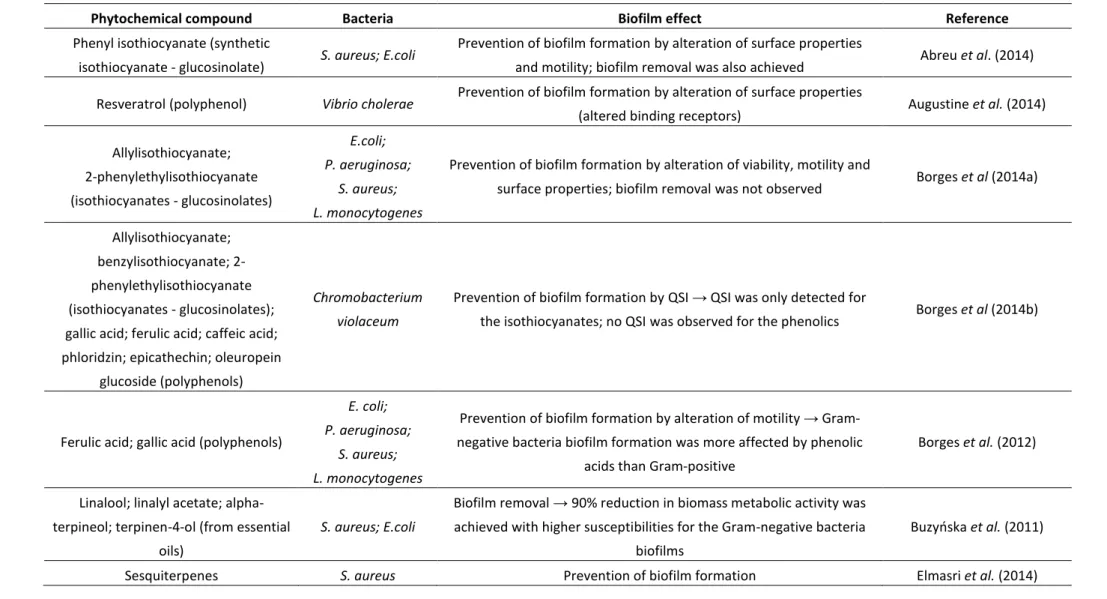 Table 2 - Examples of phytochemical effects in biofilm formation. 