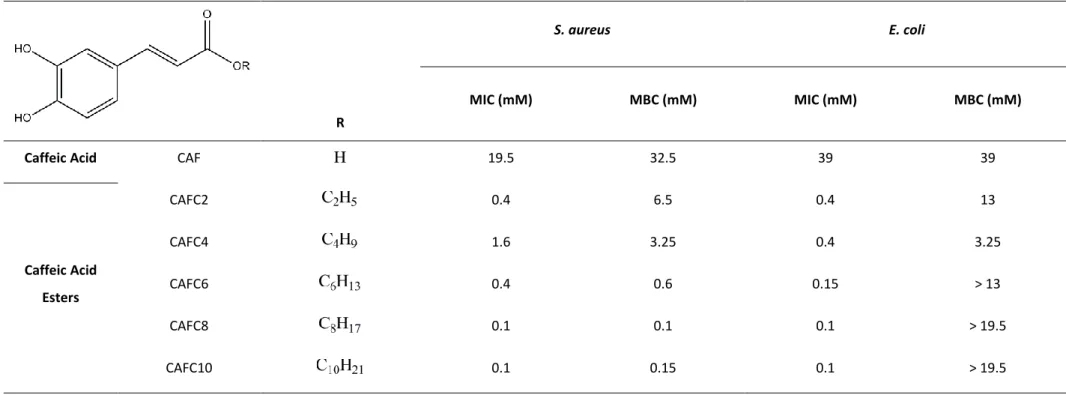 Table 3 - Minimum inhibitory concentration and minimum bactericidal concentration of caffeic acid and its alkyl ester derivatives against S
