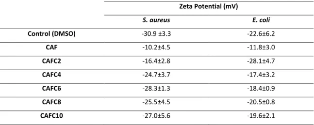Table 4 - Effects of caffeic acid alkyl esters in the surface charge of S. aureus and E