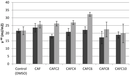 Fig. 4 - Polar component of the surface tension for S. aureus (■) and E. coli (■) cells after treatment with the  selected compounds at 0.1 mM, for 1 h