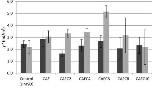 Fig. 5 – Electron acceptor parameter for S. aureus (■) and E. coli (■) cells after treatment with the selected  compounds at 0.1 mM, for 1 h