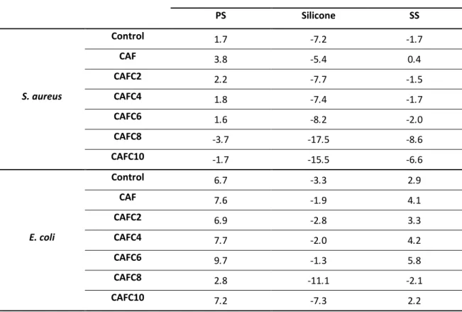 Table 5 - Free energy of adhesion between S. aureus and E. coli (untreated and treated bacteria) and the different  material surfaces (when immersed in water)