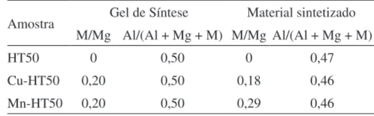Tabela 1. Composição química do gel de síntese e dos compostos tipo  hidrotalcita sintetizados, expressa em termos de razões molares