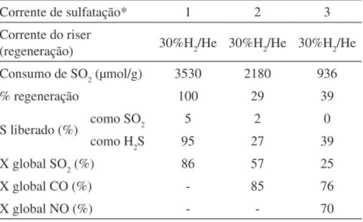 Tabela 5. Efeito da composição da corrente de sulfatação sobre a  quantidade de SOx removida em 10 min de reação para a amostra  Mn-OM50