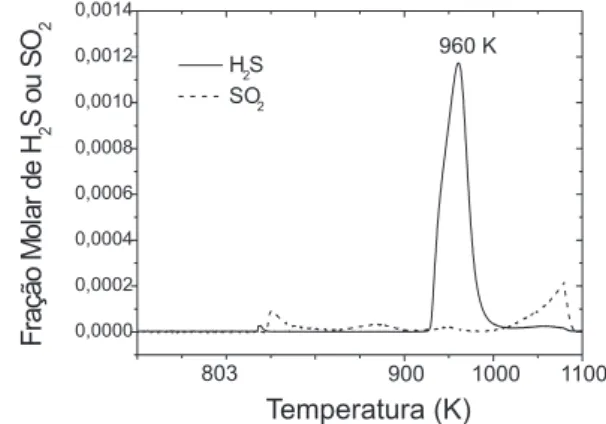 Figura 4. Perfil de redução da amostra Cu-OM50. 30% de C 3 H 8  em He; taxa  de aquecimento de 10 K/min