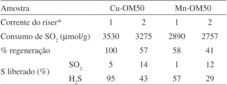 Tabela 6. Efeito da composição da corrente do riser na regeneração  do aditivo de remoção de SOx para uma composição da corrente de  sulfatação ixa e igual a 1630 ppm de SO 2 , 1,6% de O 2