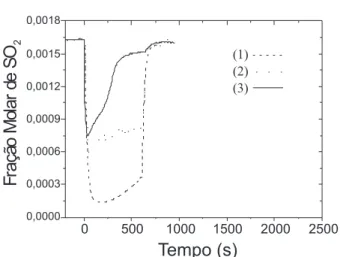 Figura 1S. Perfis de adsorção de SO 2  para a amostra Cu-OM50. Condições de reação: 993 K, (1) 1630 ppm de SO 2 , 1,6% de O 2 ; (2) 1630 ppm de SO 2 , 1,6% 