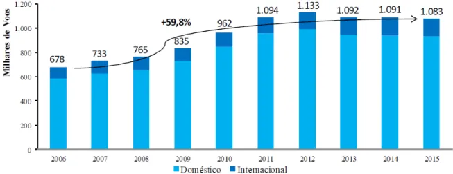 Figura 2- Evolução do número de voos no mercado doméstico e internacional, entre 2006 e 2015