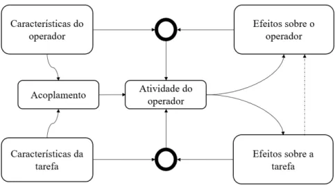 Figura 16- Modelo de regulação da atividade de Leplat (2000). 
