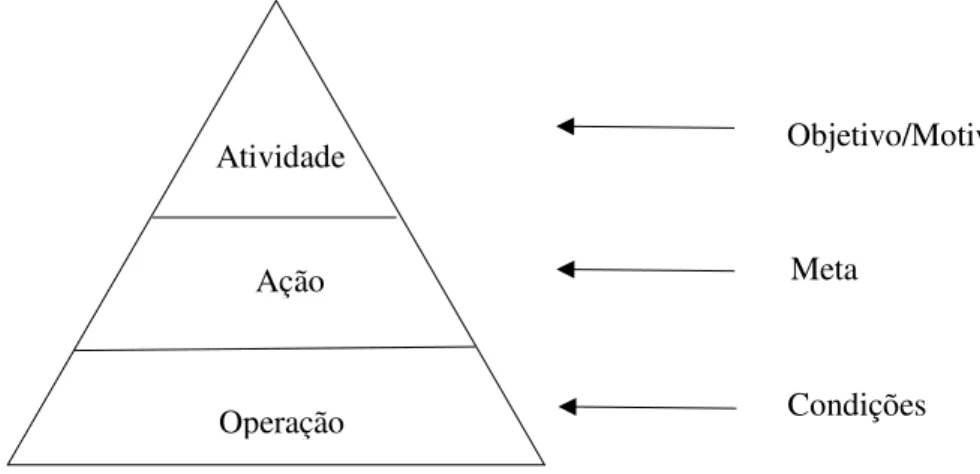 Figura 19- Estrutura da hierarquia da atividade segundo modelo de Leontiev. 