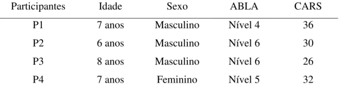 Tabela  1.  Descrição  dos  participantes,  idade,  sexo,  Nível  ABLA  e  pontuação  na  escala  CARS