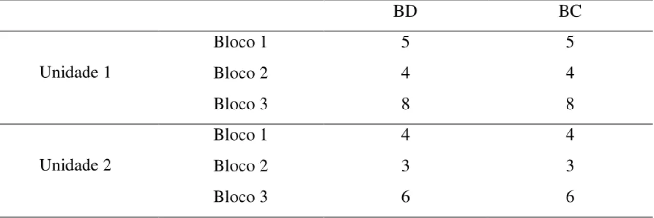 Tabela  5.  Número  de  tentativas  realizadas  para  alcançar  o  critério  de  aprendizagem  de  cada  relação em cada um dos blocos de ensino de cada Unidade para o participante P1.