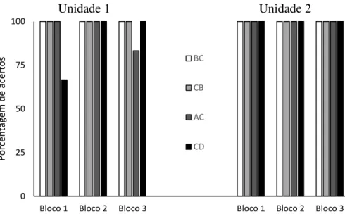 Figura 6. Porcentagem de acertos na relações avaliadas BC (relação ensinada entre figura e  palavra  impressa),  CB  (palavra  impressa-figura),  AC  (palavra  ditada-palavra  impressa)  e  CD (nomeação de palavras) de cada conjunto de estímulos das Unidad