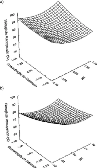 Figura  1.  Superfícies  de  respostas  do  efeito  combinado  da  concentração  de substrato e pH nas temperaturas de (a) 50 ºC e (b) 70 ºC para a enzima  Alcalase em função do nitrogênio recuperado