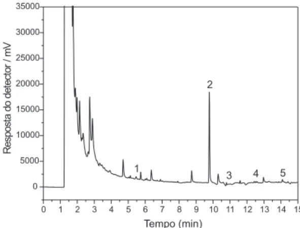 Figura 5. Cromatograma do segundo extrato (10,0 mL) obtido por DMFS na  extração dos agrotóxicos em tomate: 1
