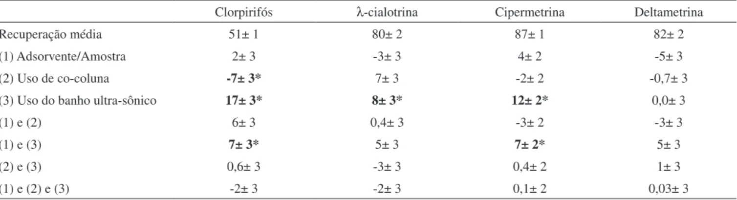 Figura 6. Cromatogramas de extratos obtidos da DMFS para o par Florisil/