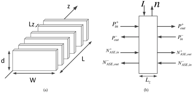 Figure 2.1: RSOA elementary section for numerical modeling. (a) multi-section schematic, (b) implementation using a SDD built-in component in ADS.