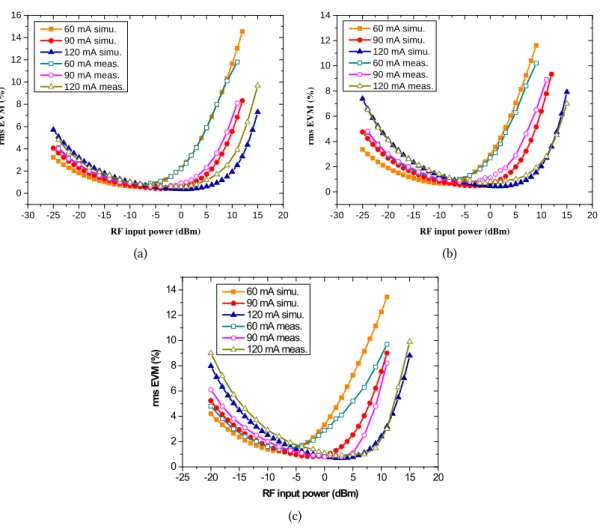 Figure 2.11: Measured and simulated EVMs versus RF input powers under the different optical inputs (a) at -5 dBm, (b) at -10 dBm, (c) at -15 dBm.