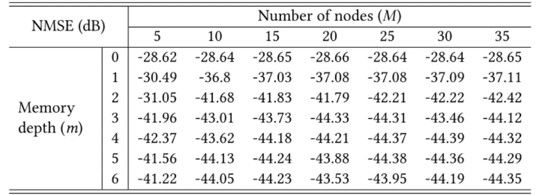 Table 3.1: TDMLP model performance versus memory depth and the number of hidden nodes.