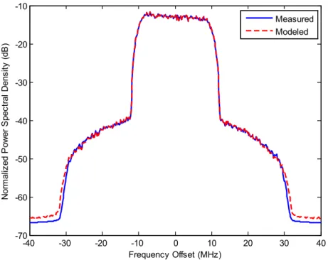 Figure 3.6: Normalized power spectral density of measured and modeled outputs.