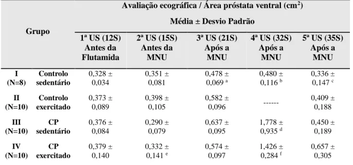 Tabela 5. Média (±DP) da área da próstata ventral: área lobo direito + área lobo esquerdo
