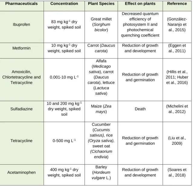 Table 1. Concentrations of different  pharmaceuticals in crops from agricultural fields and subsequent phytotoxicities of  each compound (adapted from Bartrons and Peñuelas (2017))