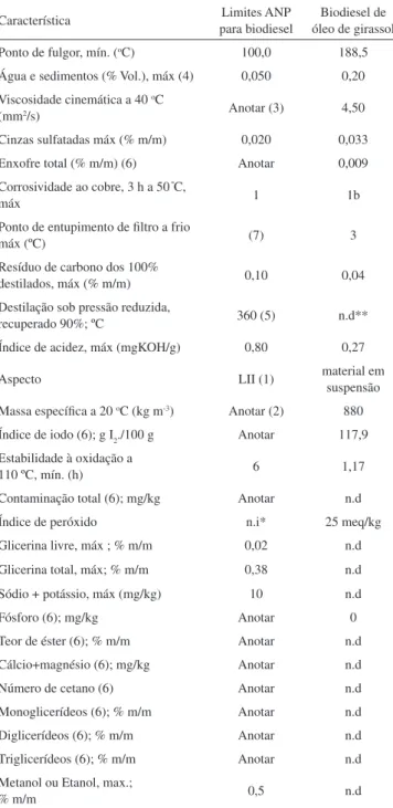 Tabela 2. Caracterização físico-química do biodiesel