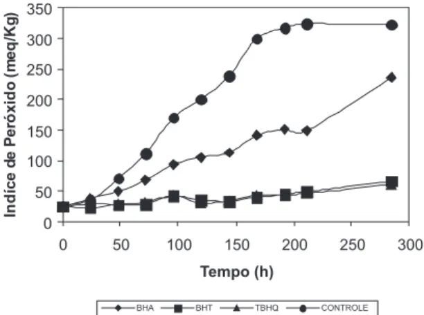 Figura 1. Variação do índice de peróxido com o decorrer do teste em es- es-tufa