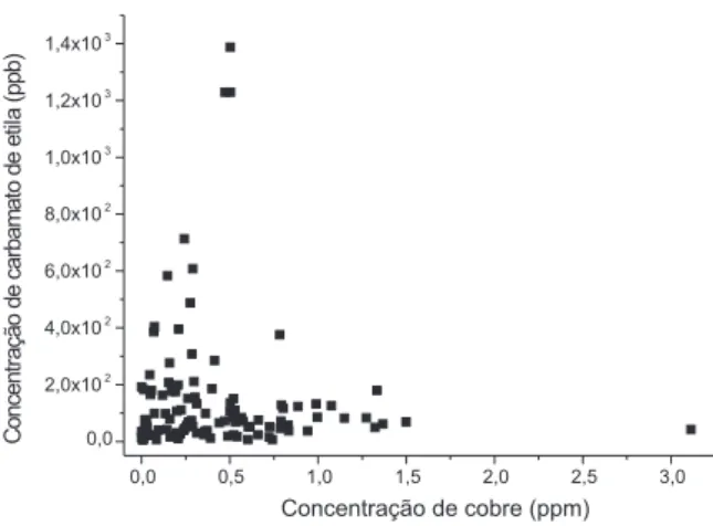 Figura 2. Concentração de carbamato de etila em µg L -1  (ppb) versus con- con-centração  de  cobre  em  mg  L -1  (ppm)  para  as  108  amostras  de  aguardente  de cana 