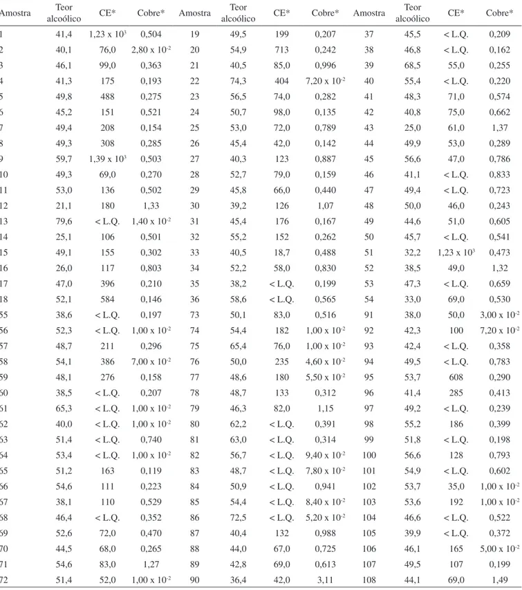 Tabela 2S. Valores de teor alcoólico (% v/v), concentração de carbamato de etila (CE, µg L -1 ) e de cobre (mg L -1 ) em 108 amostras de aguar- aguar-dente de cana referentes ao Projeto de Tipificação da Aguaraguar-dente do Estado de São Paulo 